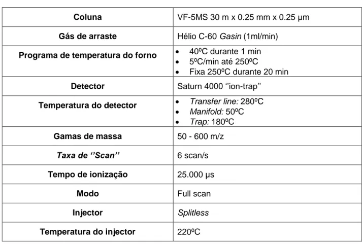 Tabela 6 - Condições cromatográficas da técnica de determinação de compostos voláteis