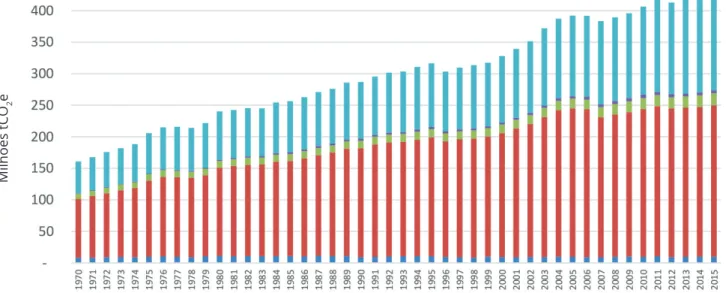 Figura 8  - Emissões de CO 2 e por subsetor da agropecuária brasileira de 1970 a 2015