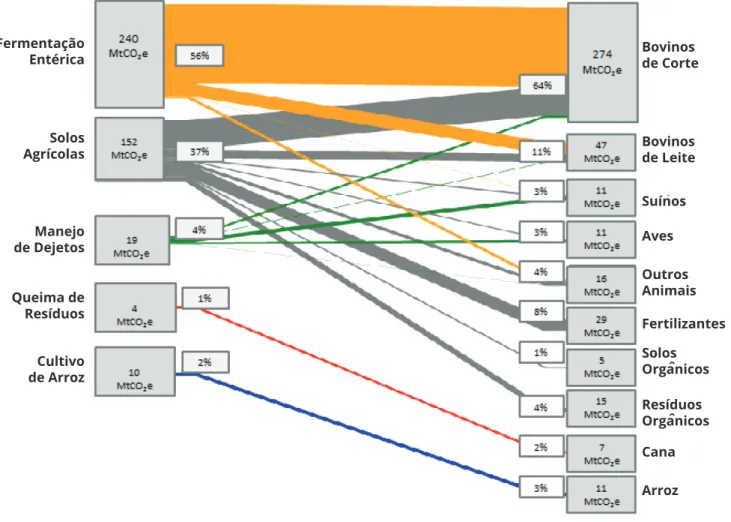 Figura 10  - Emissões da agropecuária brasileira por subsetores e fontes emissoras em 2015