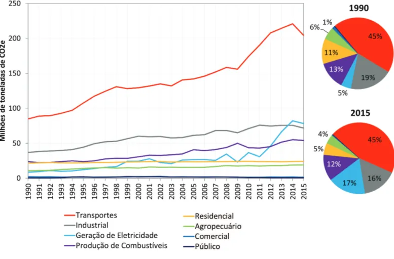 Figura 12  – Emissões de CO 2 e do Setor de Energia por segmento de atividade (1990-2015) 