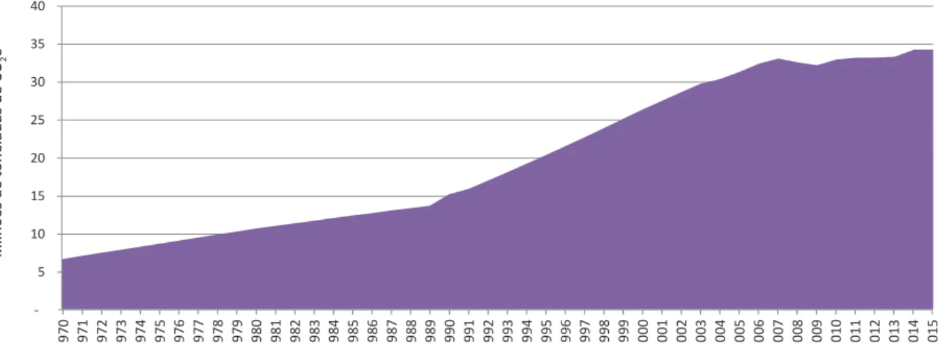 Figura 4 – Emissões de GEE provenientes da disposição final de RSU  (1970-2015) 