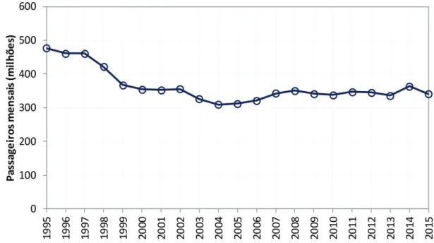 Figura 14 - Evolução do número de passageiros transportados por ônibus nas maiores  capitais brasileiras - 1995 a 2015