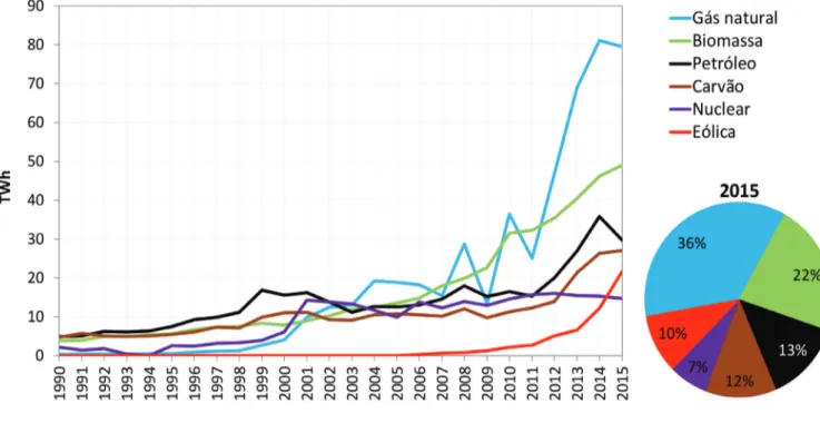 Figura 22 - Evolução da geração de eletricidade de origem não hídrica,  por fonte (1990-2015)