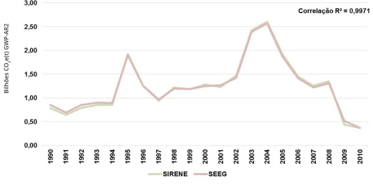 Figura 6 - Comparação entre as emissões líquidas de dióxido de carbono no   período de 1990 a 2010 publicadas pelo Sistema Sirene e estimadas pelo SEEG com base 