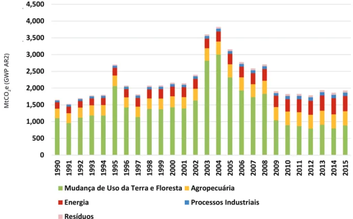 Figura 1 - Emissões brutas brasileiras de dióxido de carbono (tCO 2 e)   para o período de 1990 a 2015