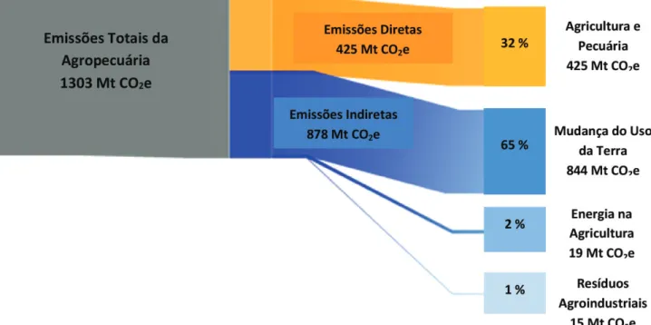 Figura 2 - Emissões diretas e indiretas provenientes da Agropecuária brasileira em 2015