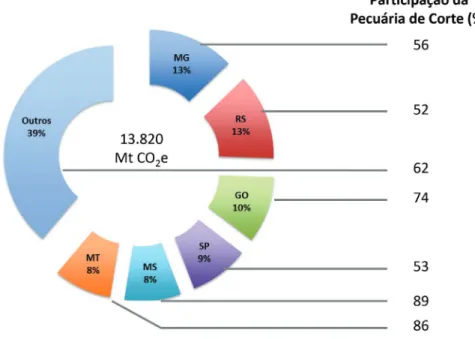 Figura 7 - Emissões históricas estaduais pela agropecuária brasileira (1970-2015)   e a participação da pecuária de corte