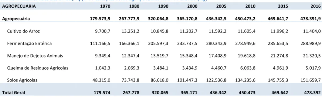 Tabela 1: Emissões totais de CO 2  eq (GWP-AR2) no setor agropecuário de 1970 a 2016 (Gg) 