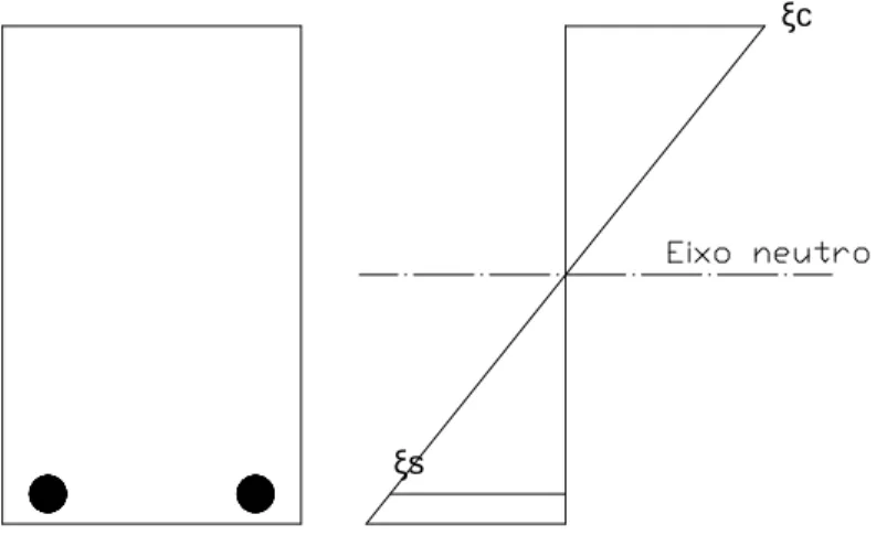 Fig. 1 – Distribuição linear de deformações numa viga de betão armado ξs 