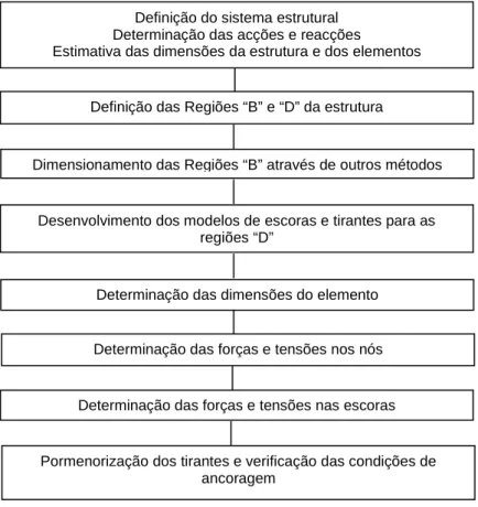 Fig. 10 – Fluxograma para projecto utilizando o Método de Escoras e Tirantes   (adaptado de FU (2001)) 