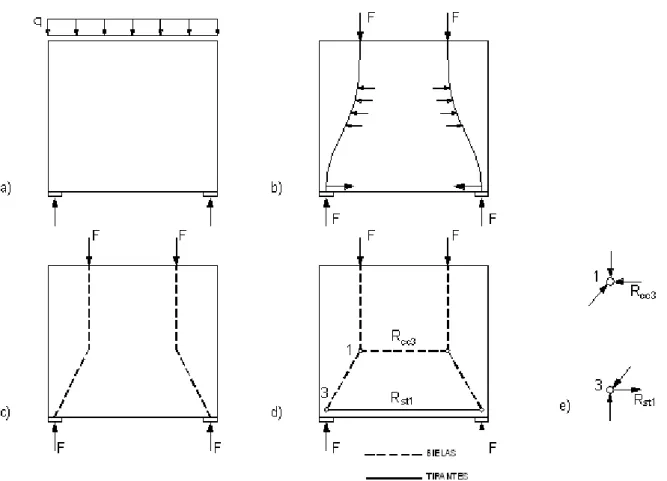 Fig. 11 – Aplicação do caminho de carga numa viga-parede: a) estrutura e acções no contorno; b) caminho das  acções externas; c) linhas do polígono; d) o modelo; e) equilíbrio nos nós