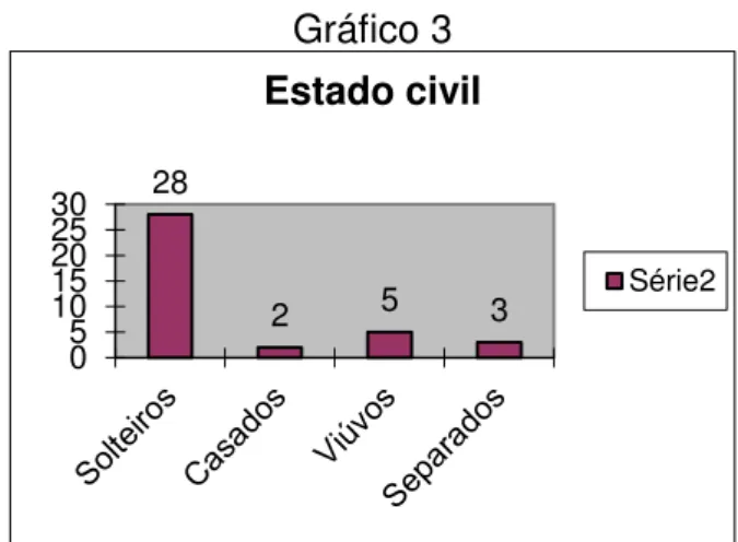 Gráfico 3  45% 55% 