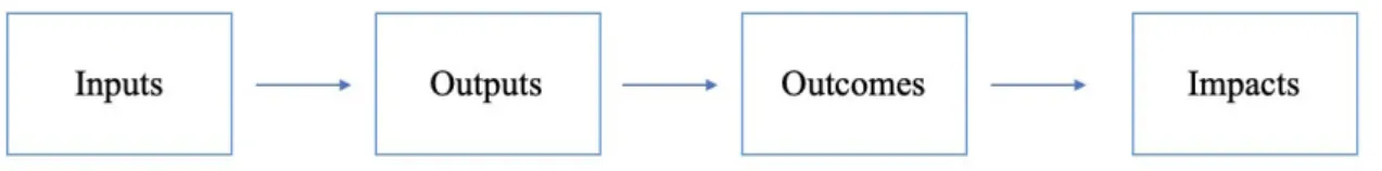 Figure 1 Logic impact model 