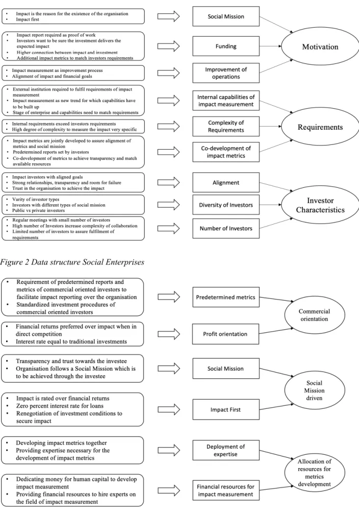 Figure 2 Data structure Social Enterprises 