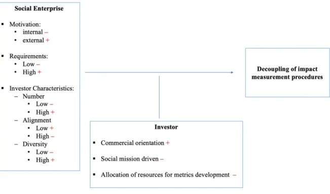 Figure 4 Process Model 