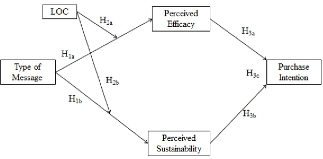 Figure 1 Conceptual model with hypothesis 