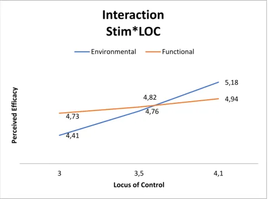 Figure 3 Interaction effect of stimulus and LOC for perceived efficacy 