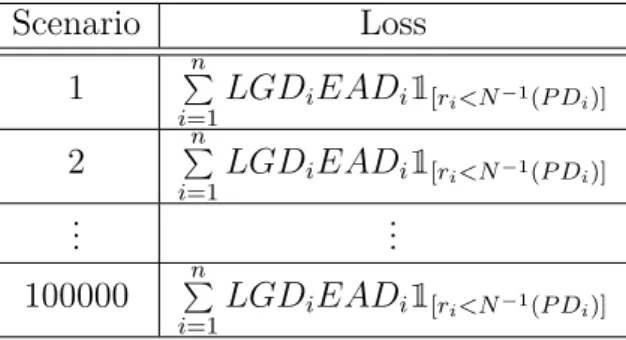 Table 4 – Step 3 - Monte Carlo simulation of asset values to generate correlated loss.