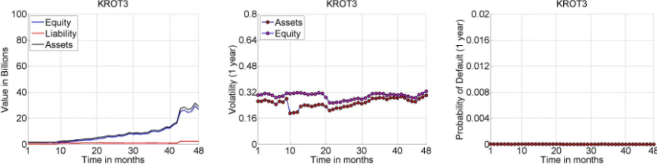 Figure 12 – KROT3 Assets Behavior and Probability of Default