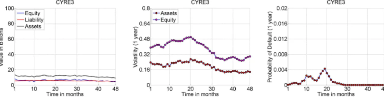 Figure 19 – CYRE3 Assets Behavior and Probability of Default