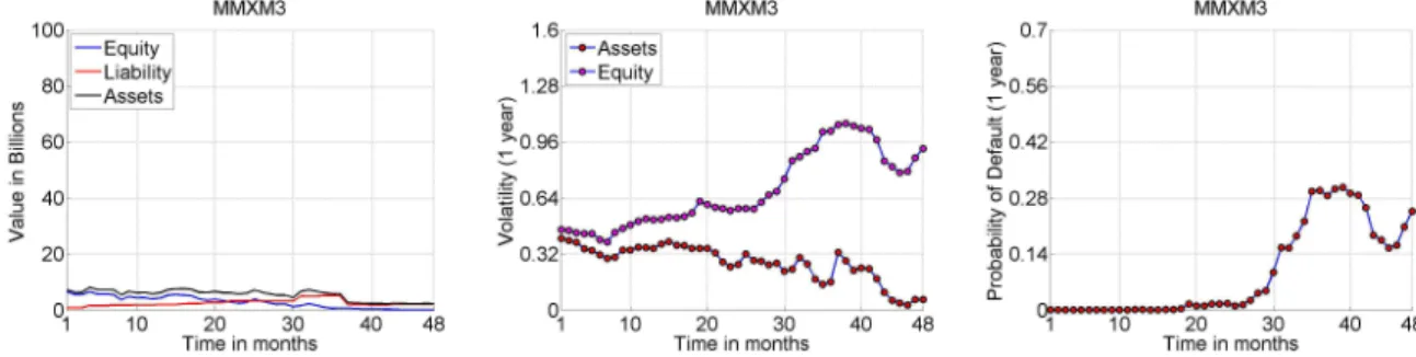 Figure 23 – MMXM3 Assets Behavior and Probability of Default
