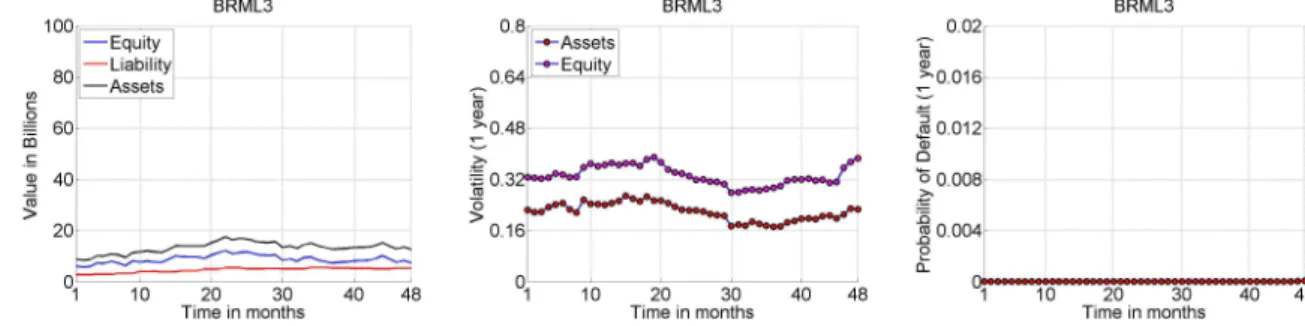 Figure 27 – BRML3 Assets Behavior and Probability of Default