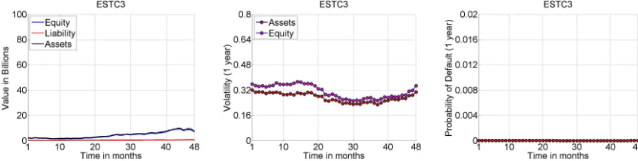 Figure 33 – ESTC3 Assets Behavior and Probability of Default