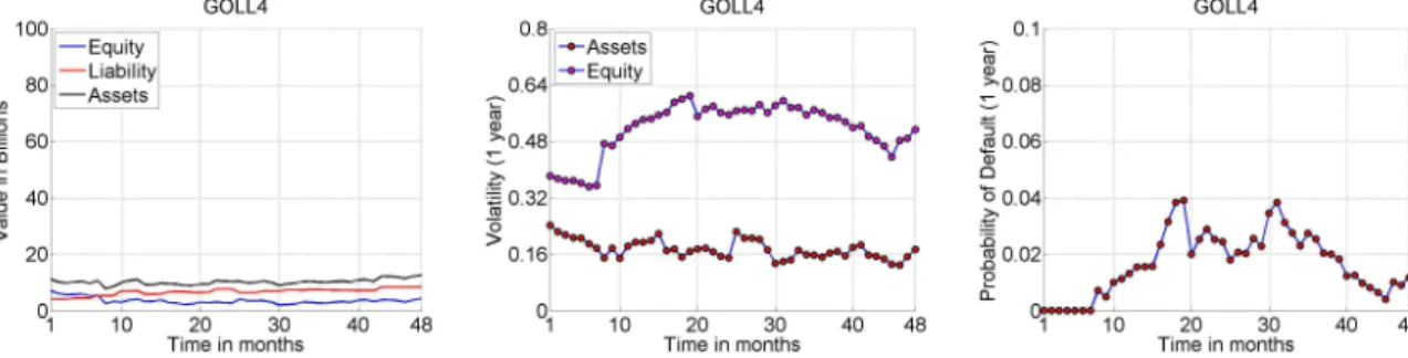 Figure 36 – GOLL4 Assets Behavior and Probability of Default
