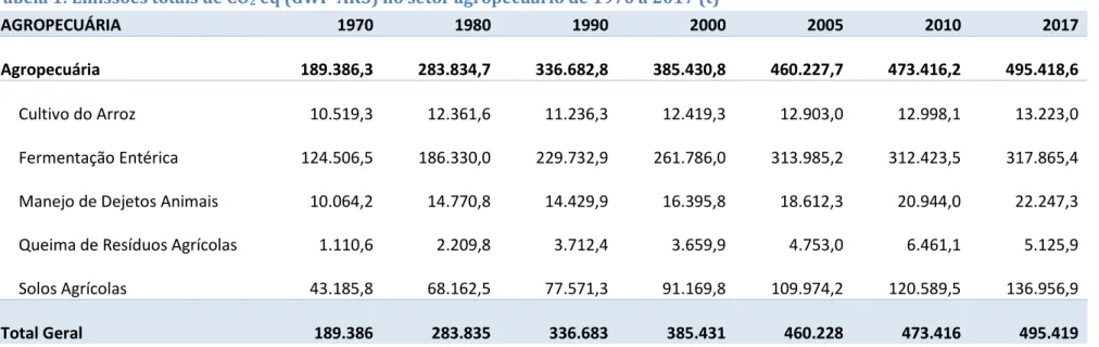 Tabela 1: Emissões totais de CO 2  eq (GWP-AR5) no setor agropecuário de 1970 a 2017 (t) 