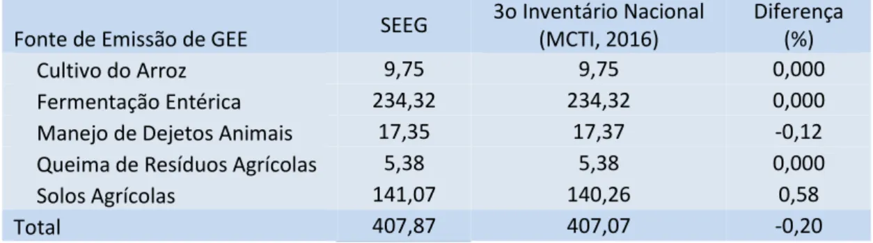 Tabela 11: Comparação das emissões de GEE pela agropecuária (GWP-AR2) estimadas pelo  SEEG e pelo 3 o  Inventário Nacional para o ano de 2010 (Mt de CO 2 e) 
