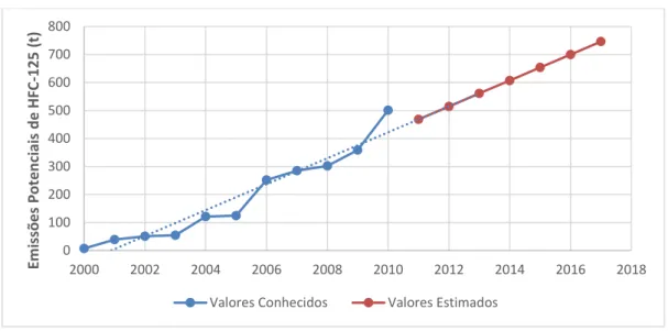 Gráfico 2: Evolução das emissões de HFC-125 e tendência estimada 