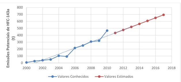 Gráfico 4: Evolução das emissões de HFC-143a e tendência estimada 