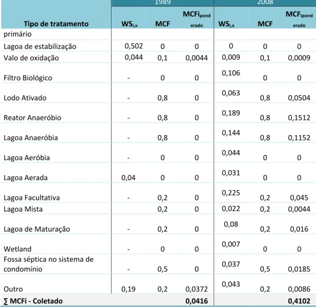 Tabela 6 – MCF ponderado para efluentes líquidos domésticos não coletados para os anos de 1991, 2000 e 2010 