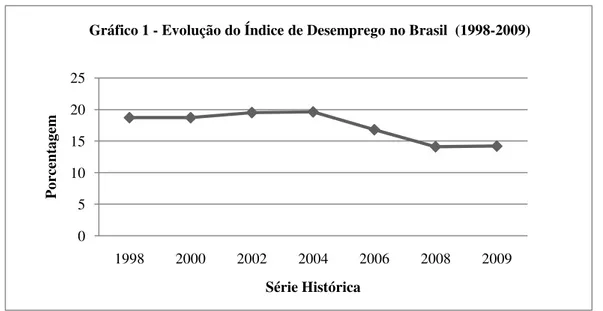 Gráfico 1 - Evolução do Índice de Desemprego no Brasil  (1998-2009)