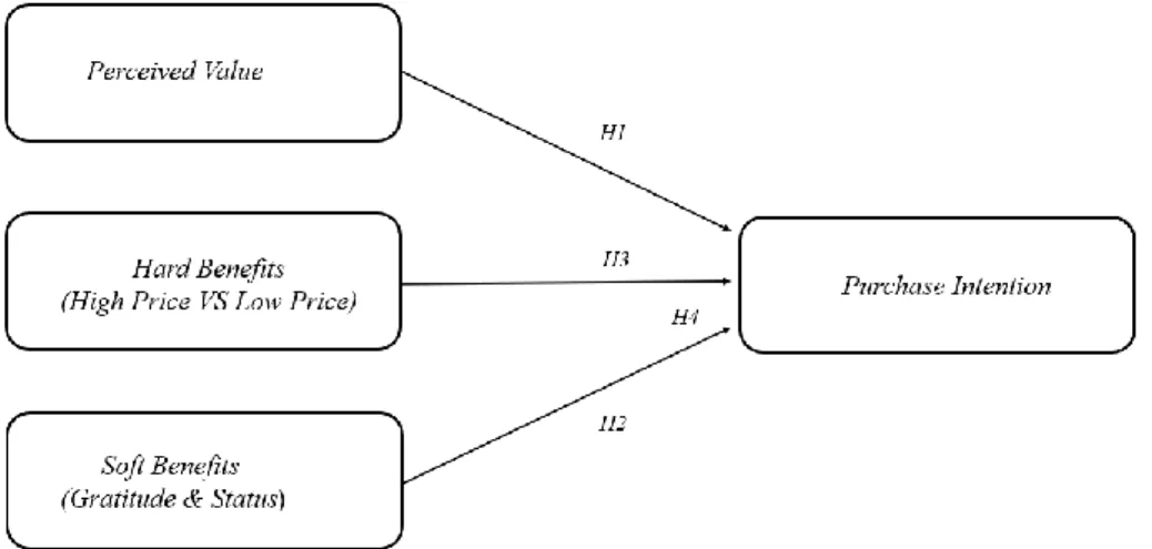 Figure 3- Conceptual Framework 