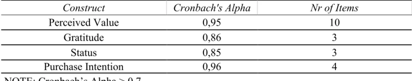 Table 5- Cronbach's Alpha Results 