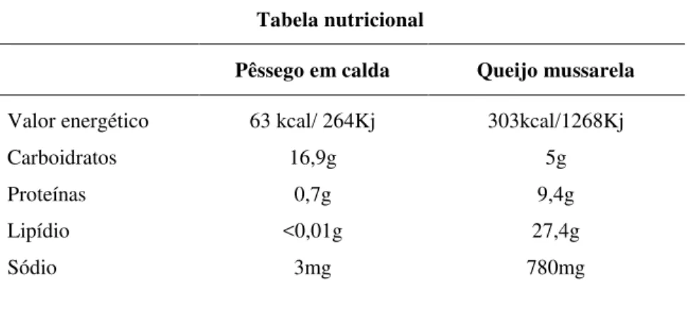 Tabela II  – Tabela nutricional dos alimentos selecionados para o experimento, para 100g,   conforme a Tabela Brasileira de Composição de Alimentos- TACO, UNICAMP (Lima et 