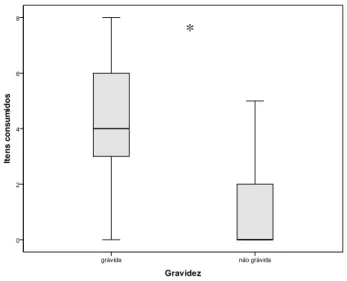 Figura  1:  Mediana  e  desvio  interquartílico  da  quantidade  de  itens  consumidos  em  relação  à  gestação