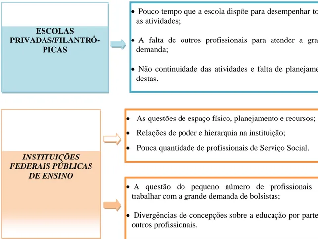 Tabela 3-Principais dificuldades encontradas nas institucionais de ensino pelos assistentes  sociais 