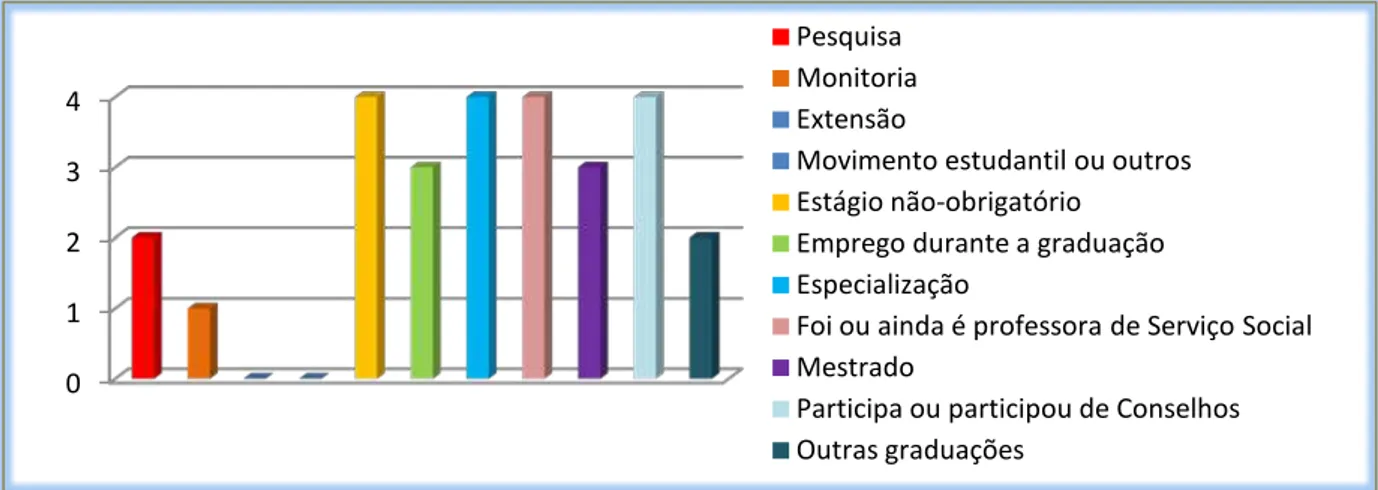 Gráfico 1-  Trajetória acadêmica e profissional  dos assistentes sociais nas instituições de  ensino