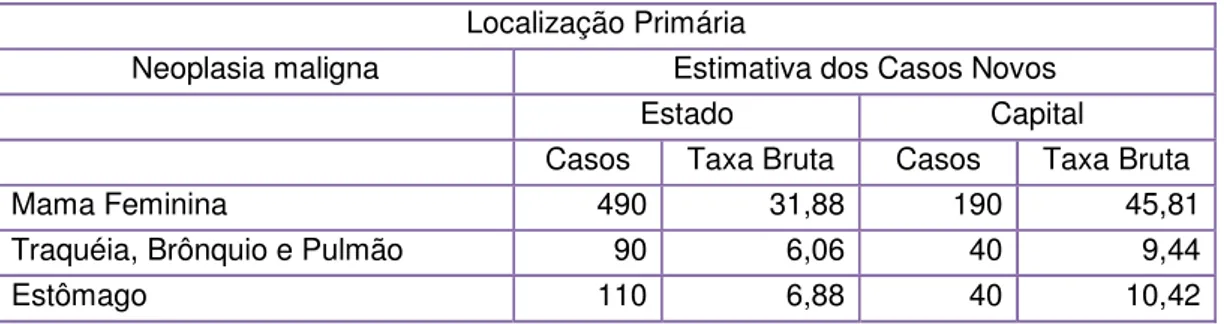 TABELA 1 - Estimativa para o ano de 2006, das taxas brutas de incidência  em mulheres por 100.000 e de números de casos novos por câncer, em  mulheres, segundo localização primária