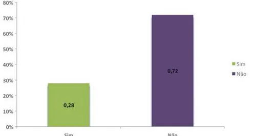 GRÁFICO 9  -  Porcentagem das entrevistadas segundo ações de prevenção antes  do diagnóstico