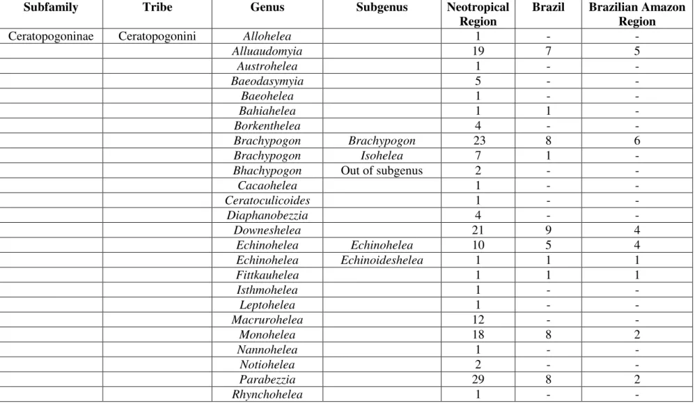 Table 1. Number of species of Ceratopogonidae genera reported in Neotropical Region, Brazil and in the Brazilian Amazon  Region