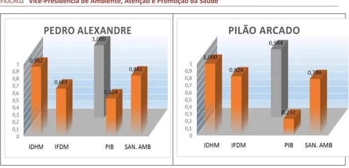 Figura 4.8. Resultado do IVSE  - Maiores Vulnerabilidades  Fonte: Elaboração própria