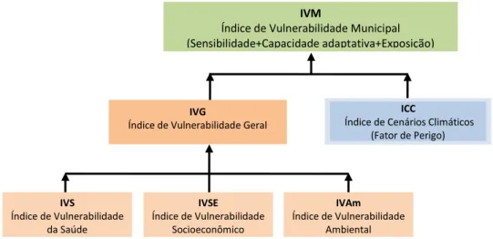 Figura 2.1 . Modelo conceitual do projeto de vulnerabilidade para os municípios do estudo  Fonte: Elaboração própria 