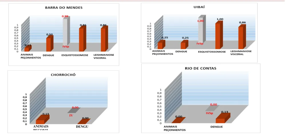 Figura 3.16. Municípios com valores extremos de IVSp, dois maiores e dois menores  Fonte: Elaboração própria 