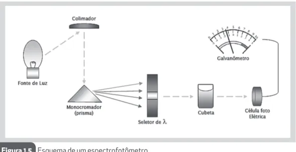 Figura 1.5.   Esquema de um espectrofotômetro.