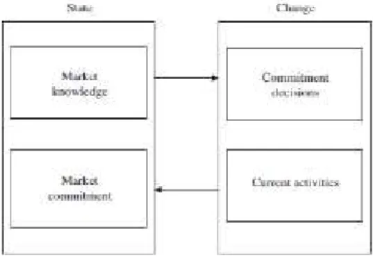 Figure 1 – Internationalization Process of the Firm – Dynamic Model (Johanson &amp; Valhne, 1977)