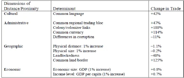 Table 5 – Dimensions of Distance/Proximity (Ghemawat &amp; Mallick, 2003). 
