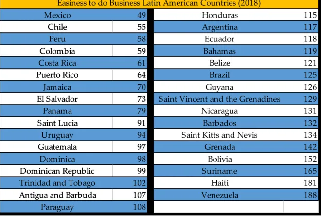 Table 8 – Latin American Countries on the Easiness to do Business Ranking (World Bank, 2017) 